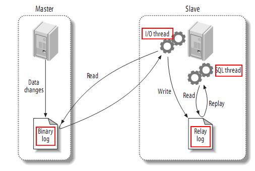 MySQL主从同步过程