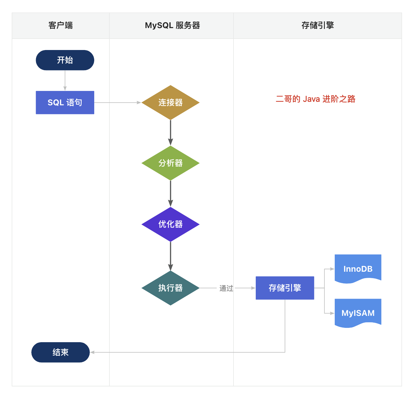 SQL执行过程